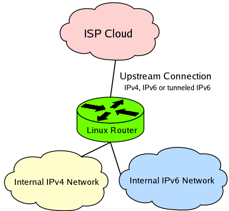 Building an IPv6 router with